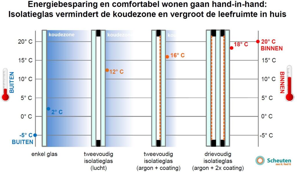 isolatieglas